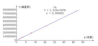 離子色譜標準曲線.png